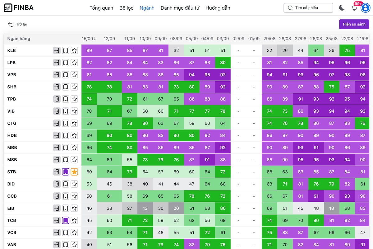 Xếp hạng cổ phiếu cùng ngành